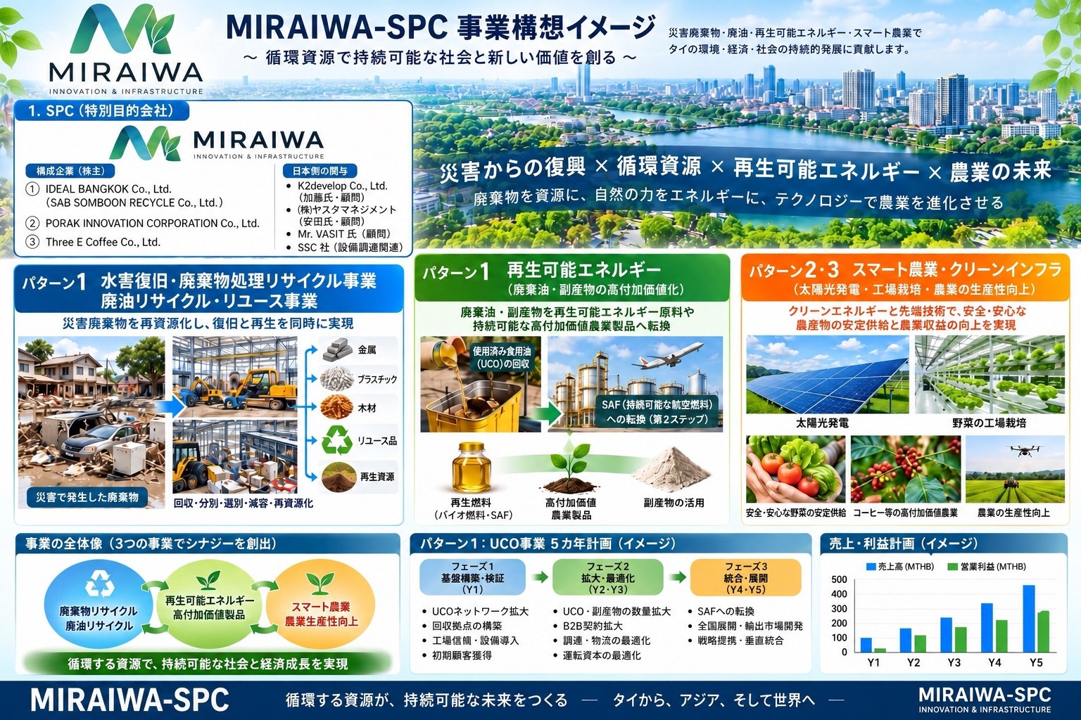 MIRAIWA-SPC事業構想の全体図